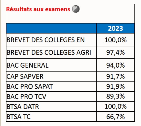 Résultats examens